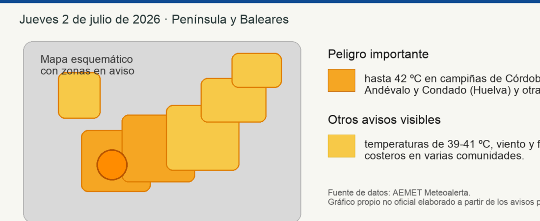 AEMET activa avisos de peligro importante por temperaturas de hasta 42 ºC en el sur y suroeste