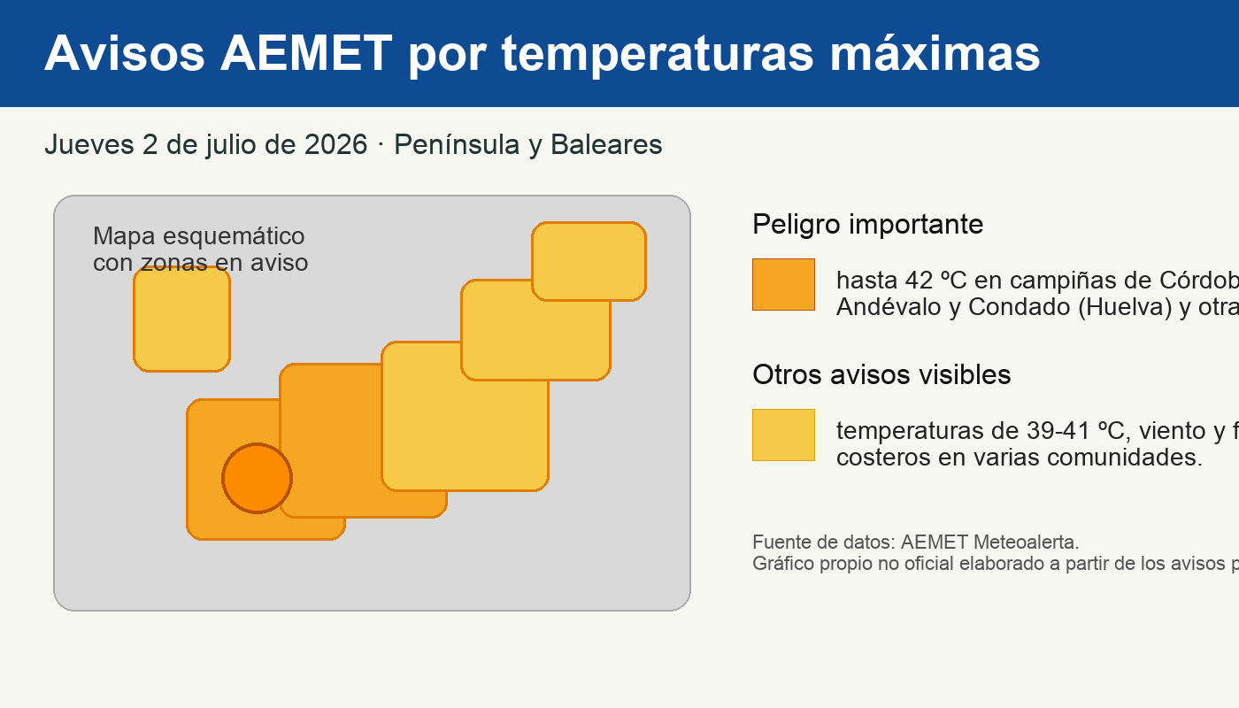 AEMET activa avisos de peligro importante por temperaturas de hasta 42 ºC en el sur y suroeste